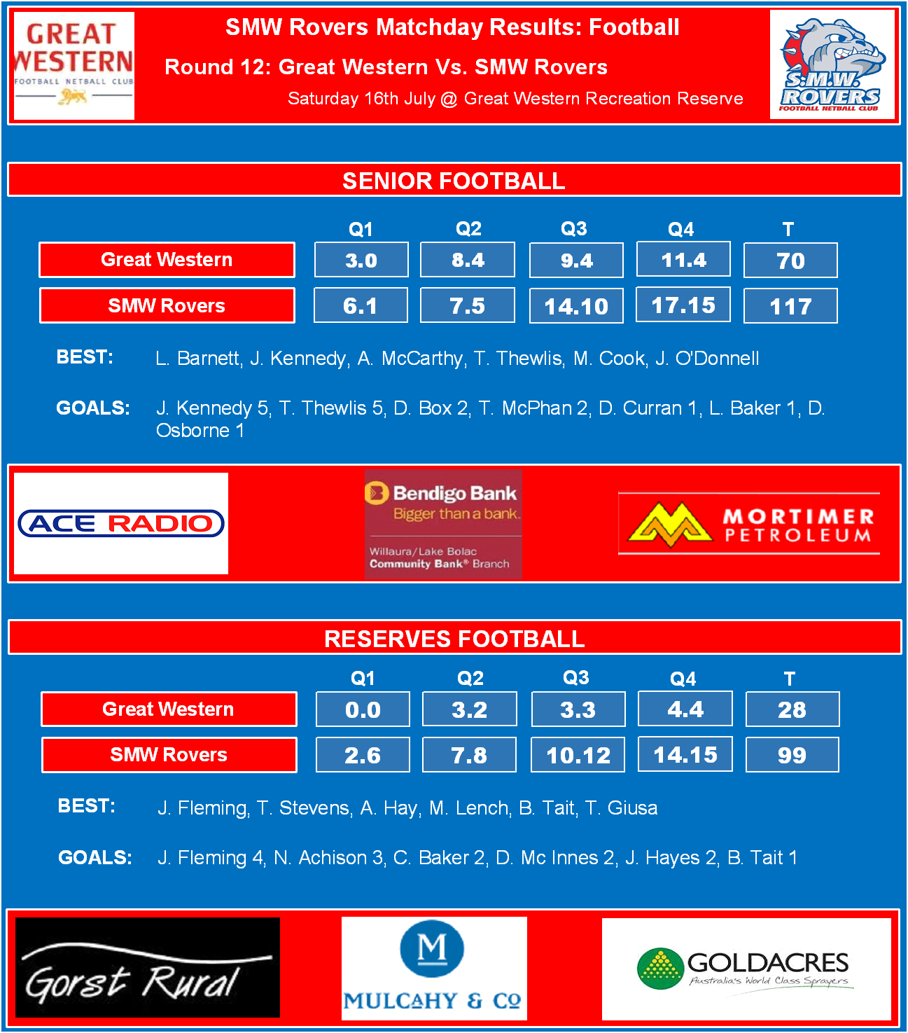 SMW Rovers Football... - SMW Rovers Football Netball Club