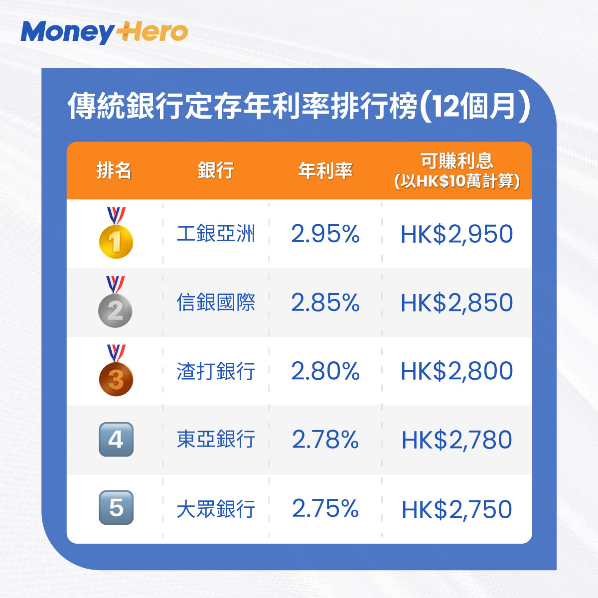 MoneyHero - 【HK$10萬定存放邊賺最多？】加息戰持續⚔️，傳統銀行與虛擬銀行都為吸引客戶一再上調定存年利...