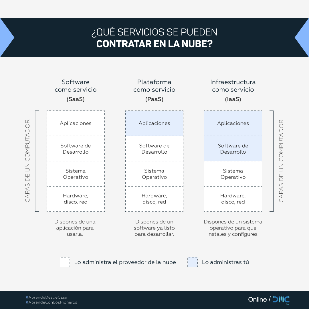 DMC - 🧐 ¿Conoces qué es SaaS, PaaS e IaaS? 💻☁ A continuación, te ...