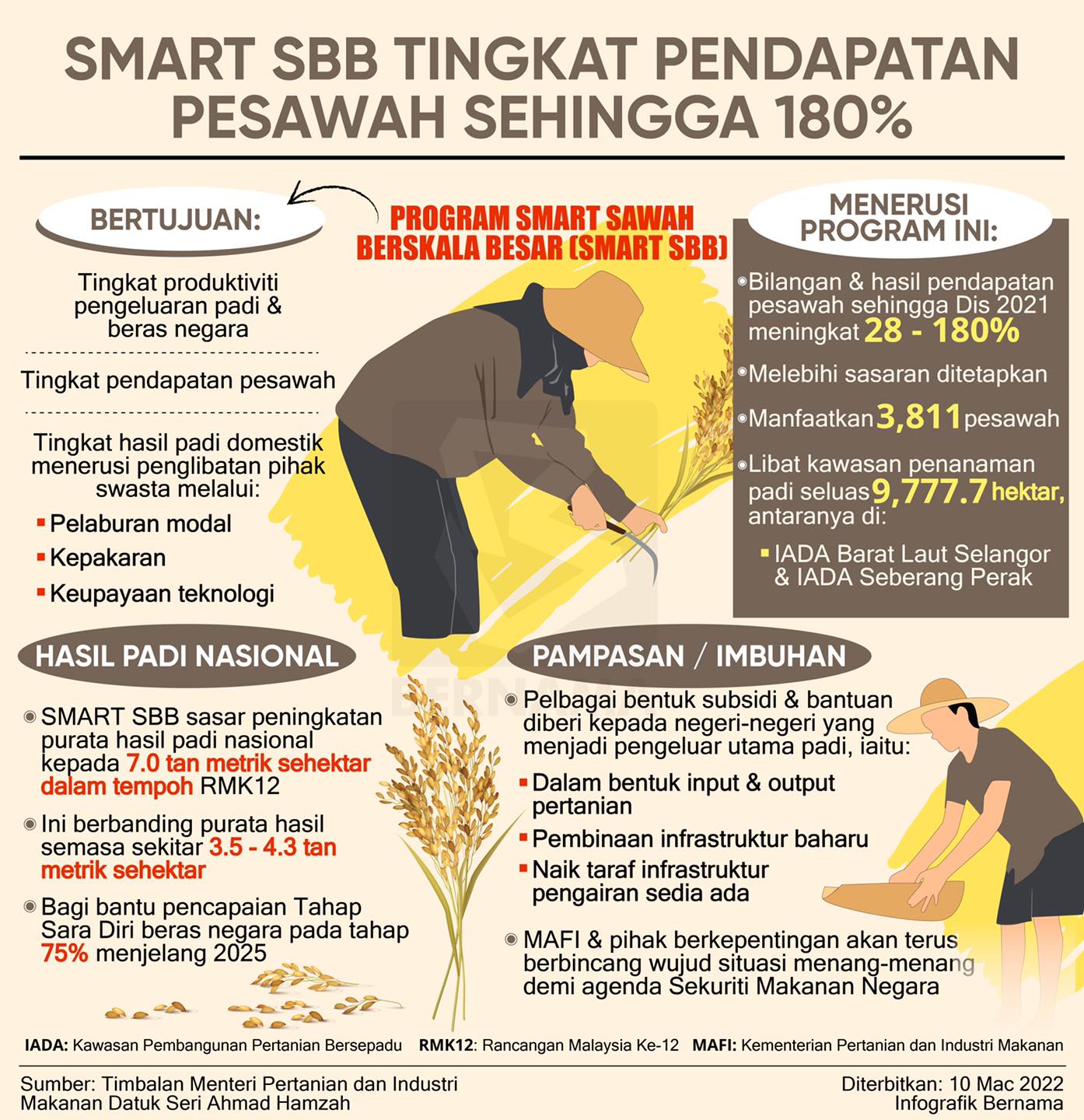 Bernama TV - [Infografik] SMART SBB tingkat pendapatan...