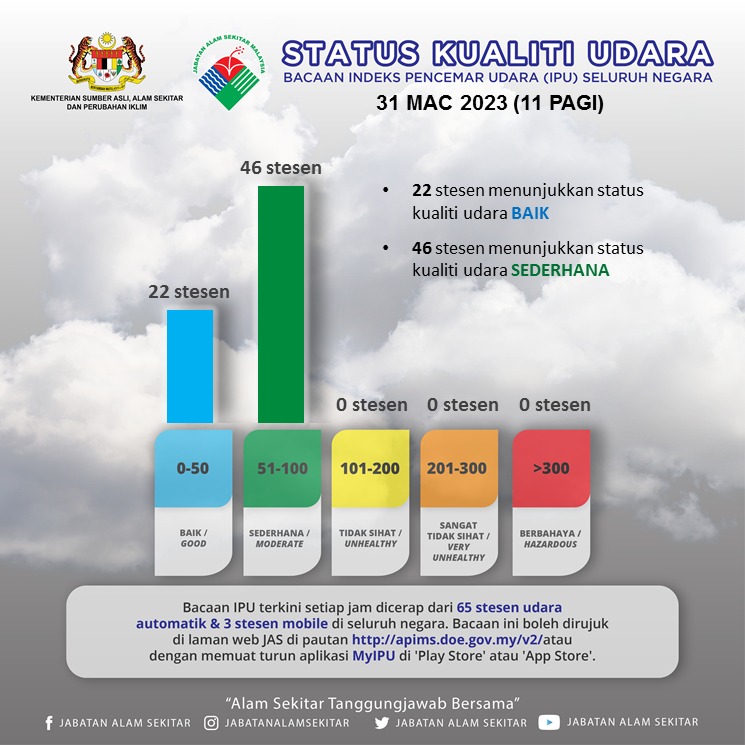 INDEKS PENCEMAR UDARA (IPU) Bacaan... - Jabatan Alam Sekitar | Facebook
