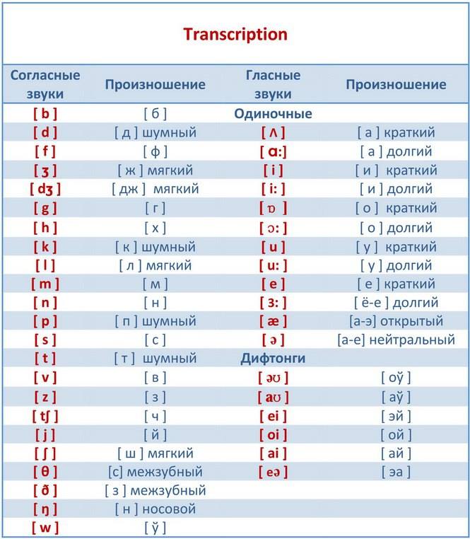 Английский по технологиям будущего - Знаки транскрипции английского ...