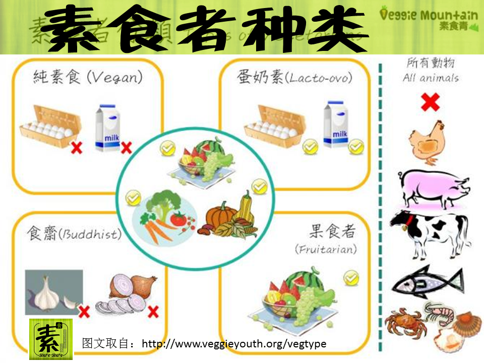 素食share - 素食者种类 素食share share开始分享以来，当我们分享一些含有植物五辛，即葱、大蒜、小蒜、韮菜。。。时都会有人过来 ...