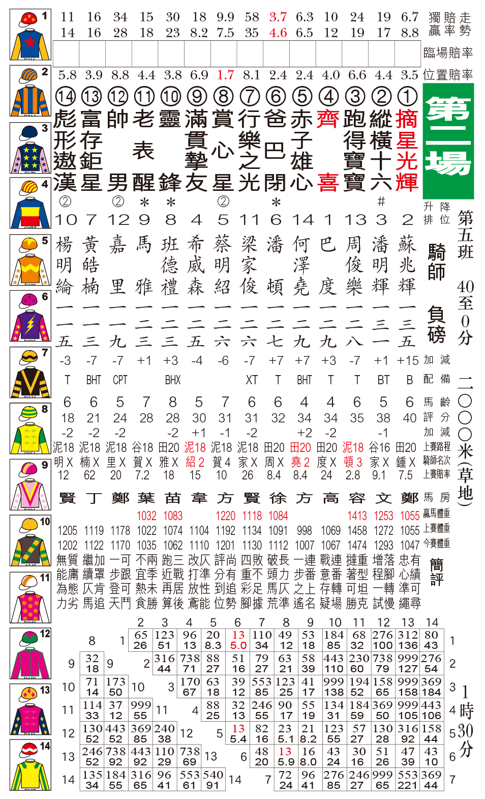 贏馬先鋒 - 11月12日田泥草A+3跑道日馬排位表 現時《贏馬先鋒》有電子版訂閱，歡迎PM查詢。 #贏馬先鋒...