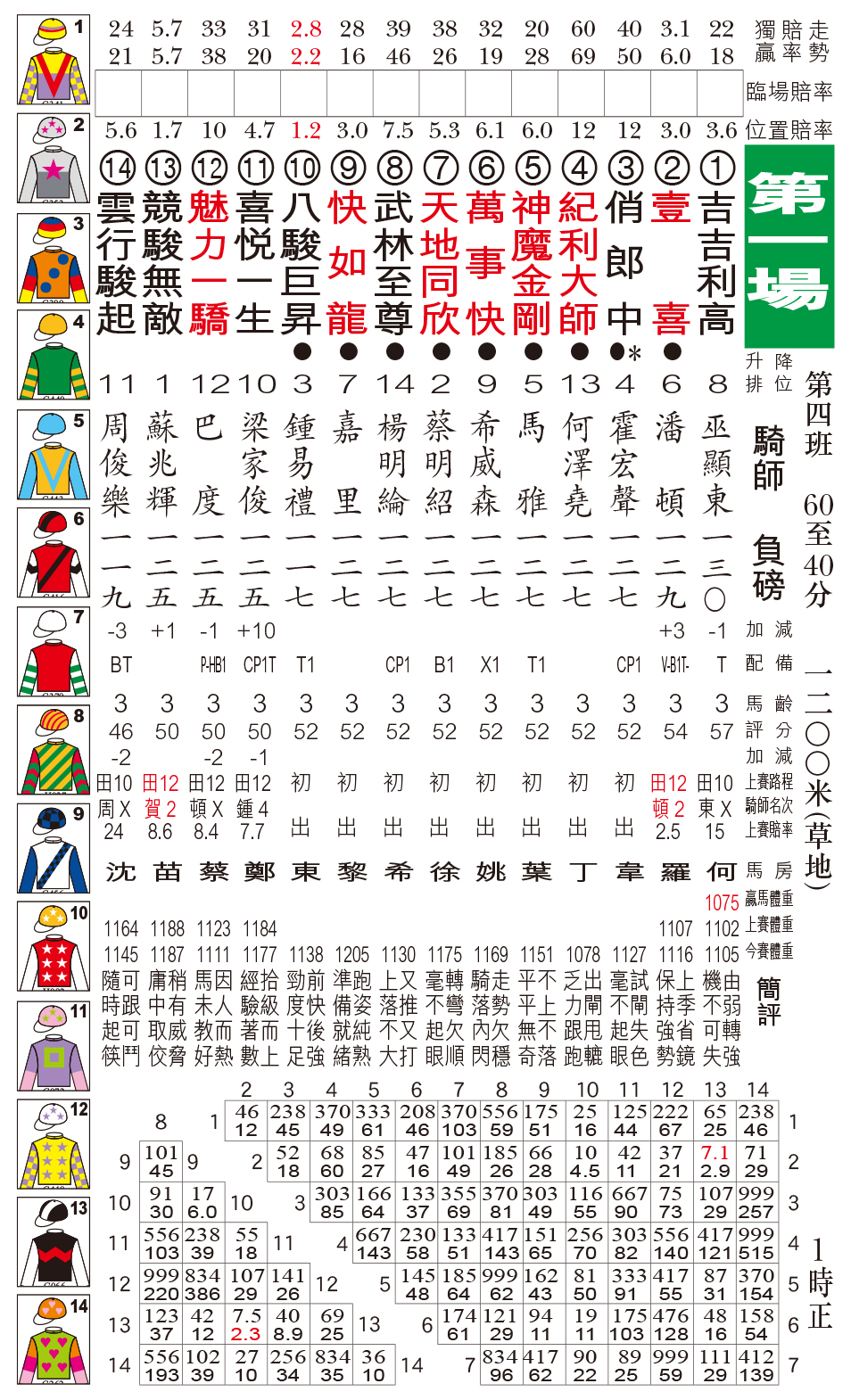 贏馬先鋒 - 11月12日田泥草A+3跑道日馬排位表 現時《贏馬先鋒》有電子版訂閱，歡迎PM查詢。 #贏馬先鋒...