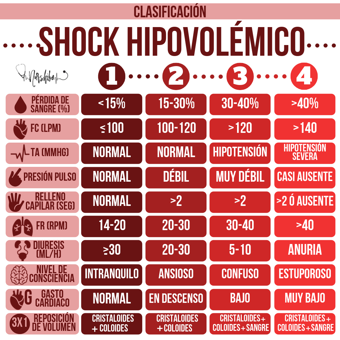 HIPOVOLEMIA - SHOCK... - Cuidados de una Enfermera :3