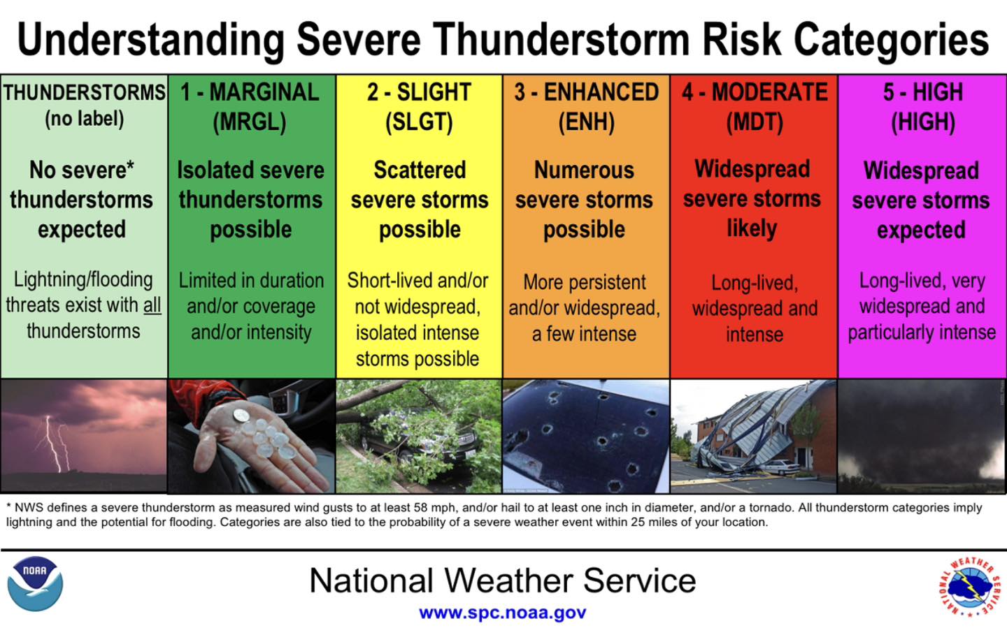 EXPLANATION of the storm level indicator system to help understand