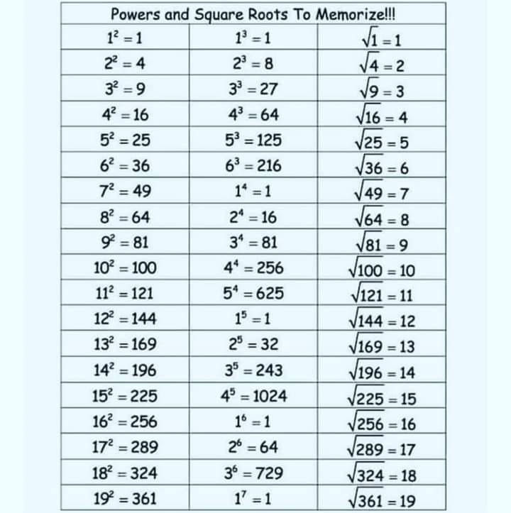 Powers And Square Roots Chart Perfect Squares And Square Roots Anchor