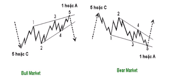 HOT STOCK - Mô hình sóng Leading Diagonal Triangle: Thuộc... | Facebook