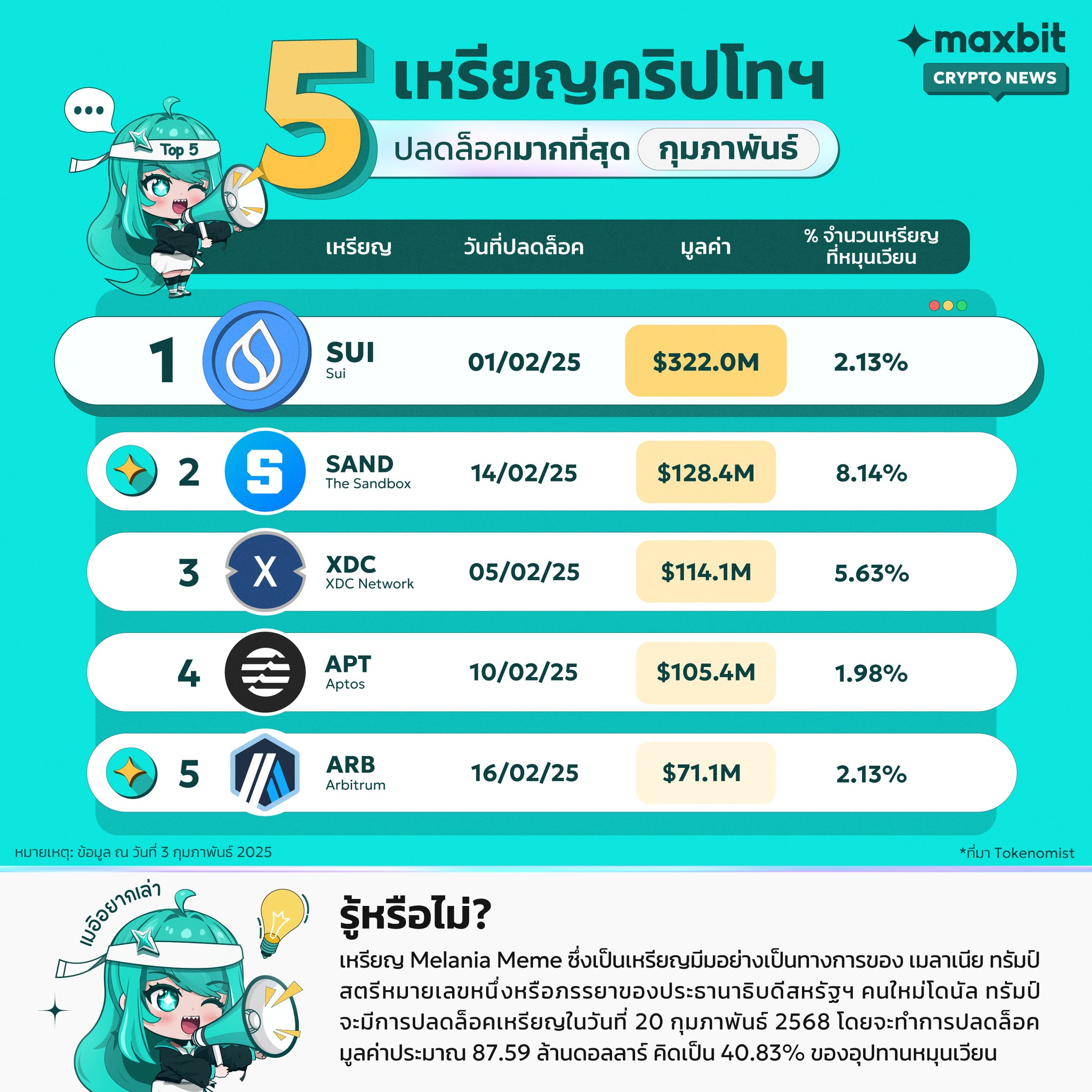Maxbit - 🔍 Token Unlock เดือนกุมภาพันธ์ 👉🏻 จาก... | Facebook