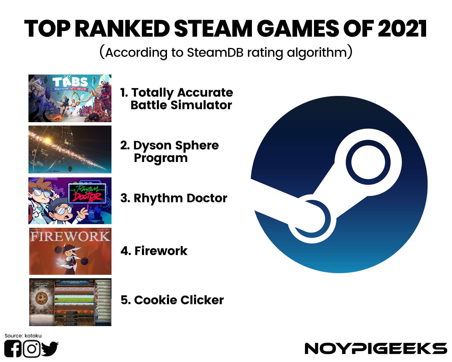 NoypiGeeks - Here are the top 5 Steam games this 2021,... | Facebook