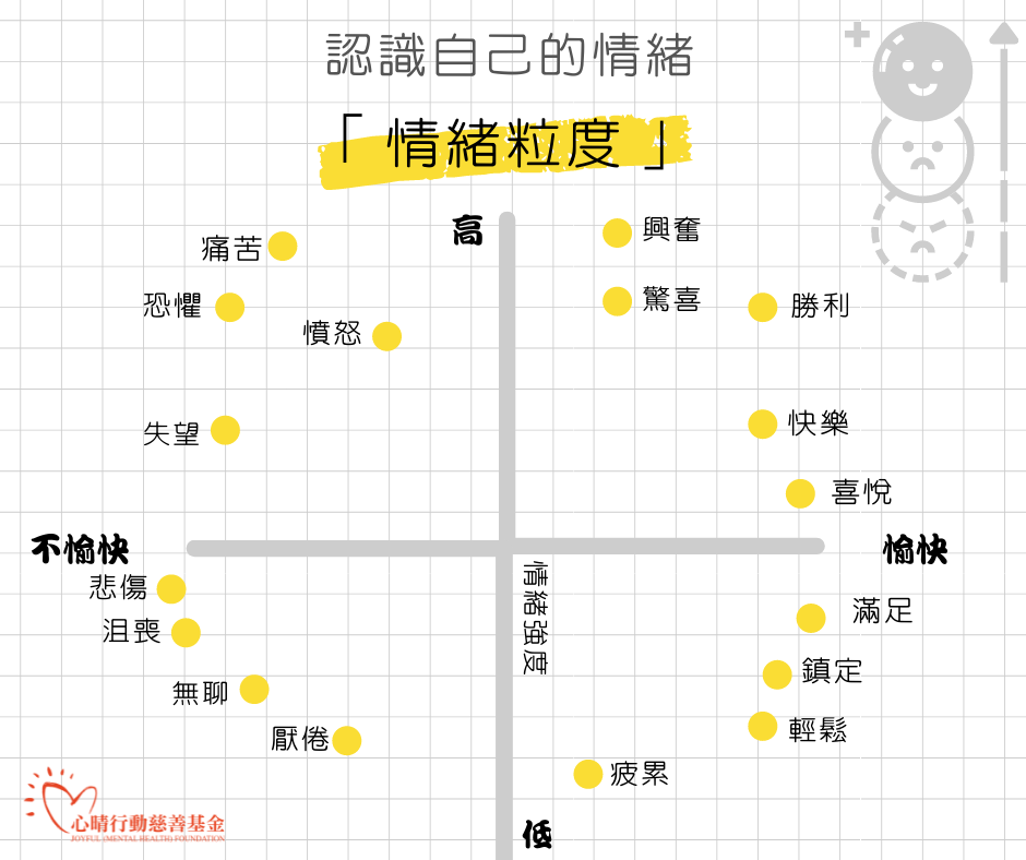 心晴行動慈善基金 - 【認識您的情緒💟：情緒粒度】 大家平常會如何表達自己的情緒💑🏻？美國心理學家 James A. Russell 在 ...