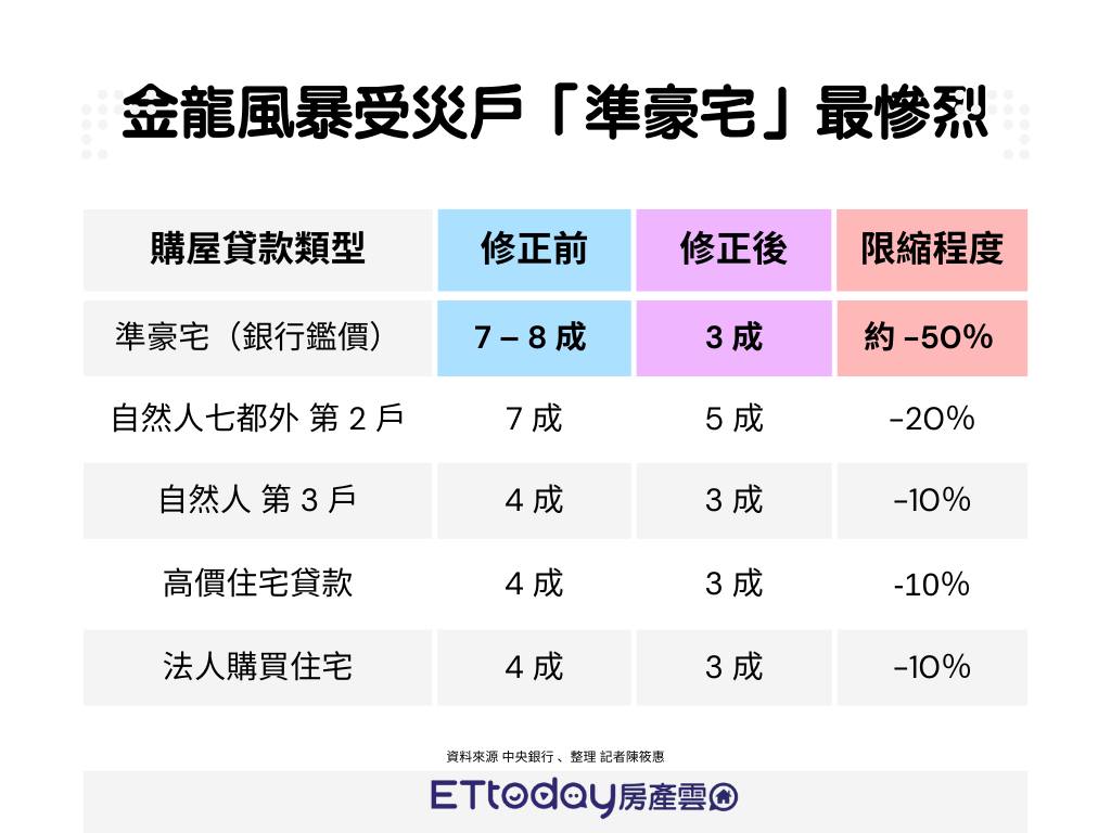 ETtoday房產雲 - 能有預算到 4000 萬，這不能用慘形容！... | Facebook