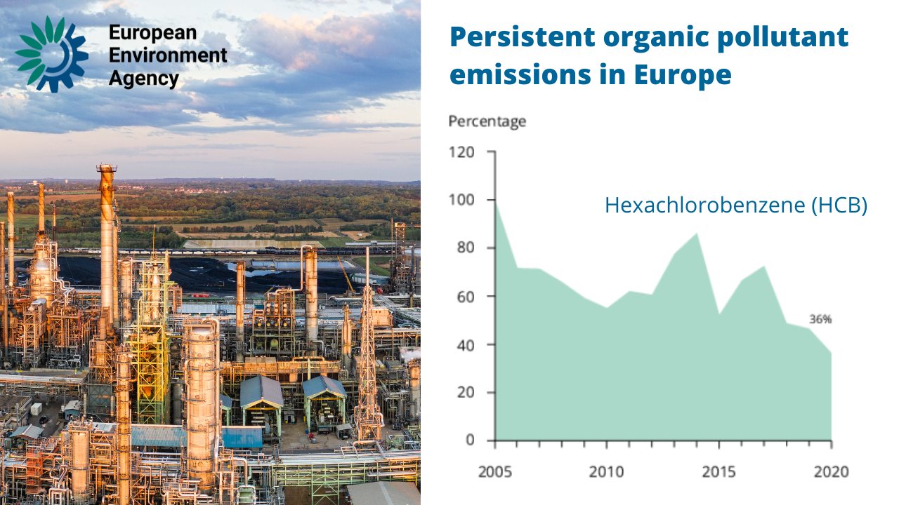 Persistent Organic Pollutants (POPs) are synthetic organic