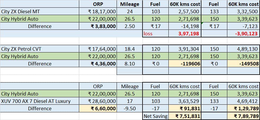 Running cost comparison City D MT, P CVT, Hybrid (speculated price