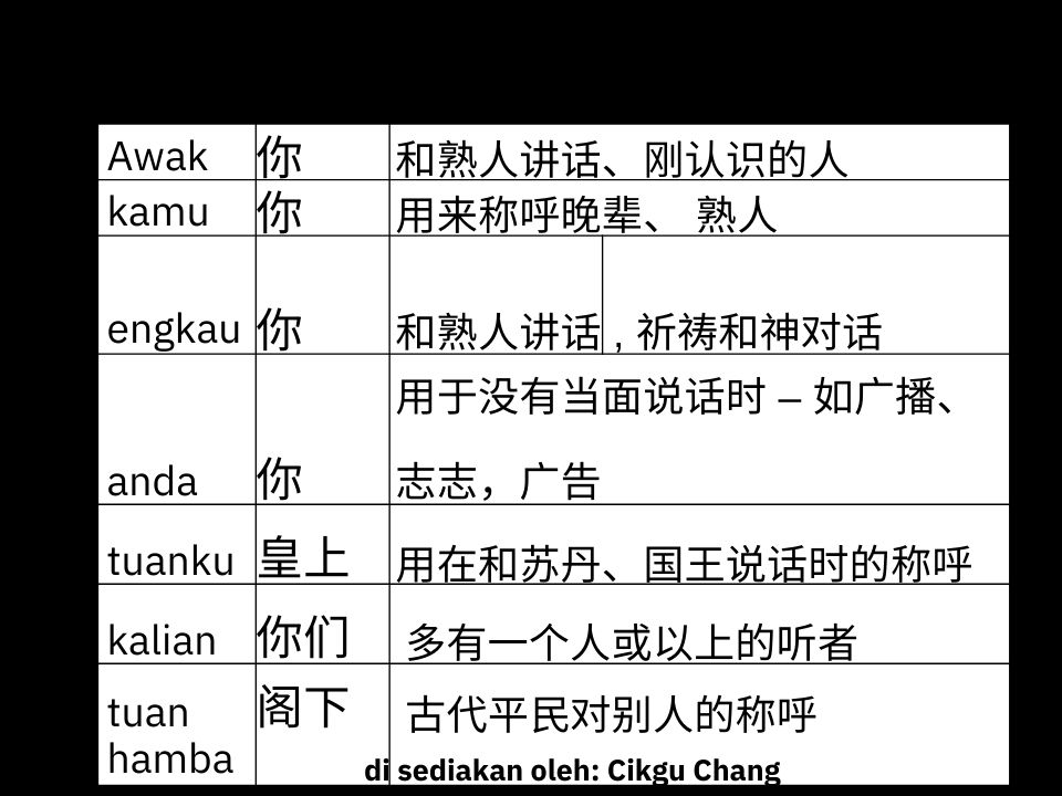 5️⃣ 年级国文语法笔记📒 人称代名词 人称代名词有分成 3️⃣... - Kssr Semakan 资源分享站