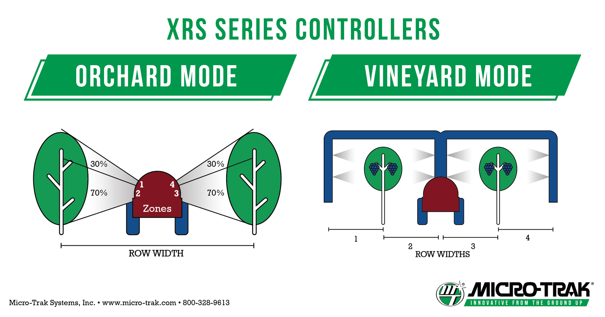 The RateKing XRS and SprayMate XRS... - Micro-Trak Systems | Facebook