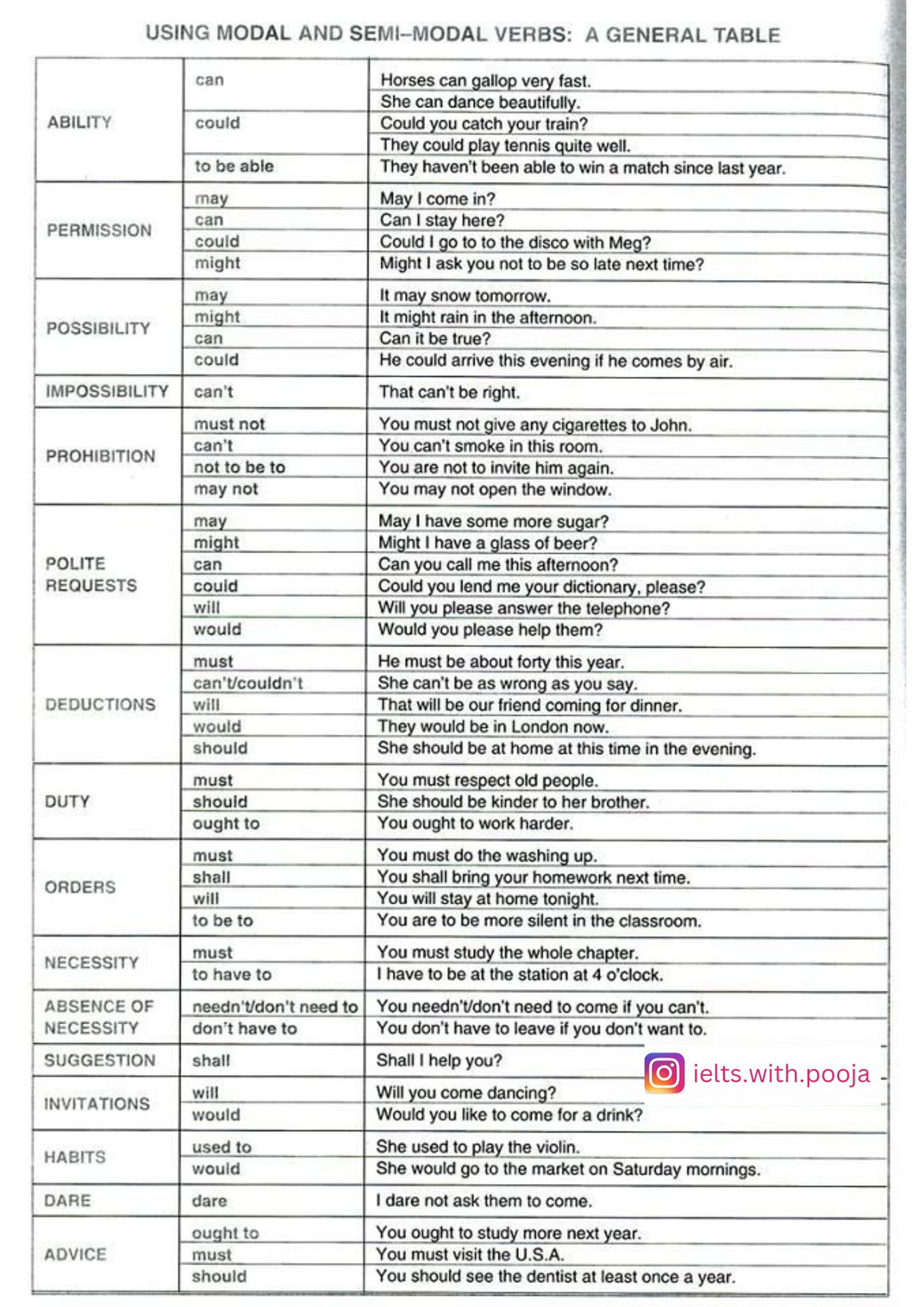 Use of Modals and Semi Modals verbs... - IELTS with Pooja