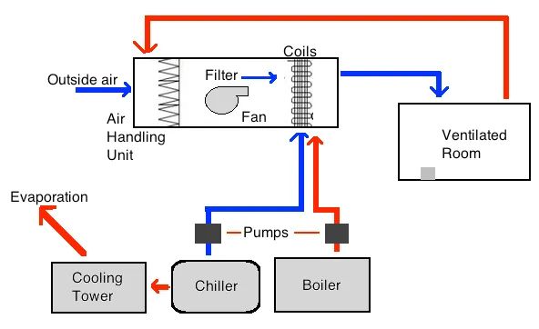 Havic - the operation of a central HVAC system with an air handling ...