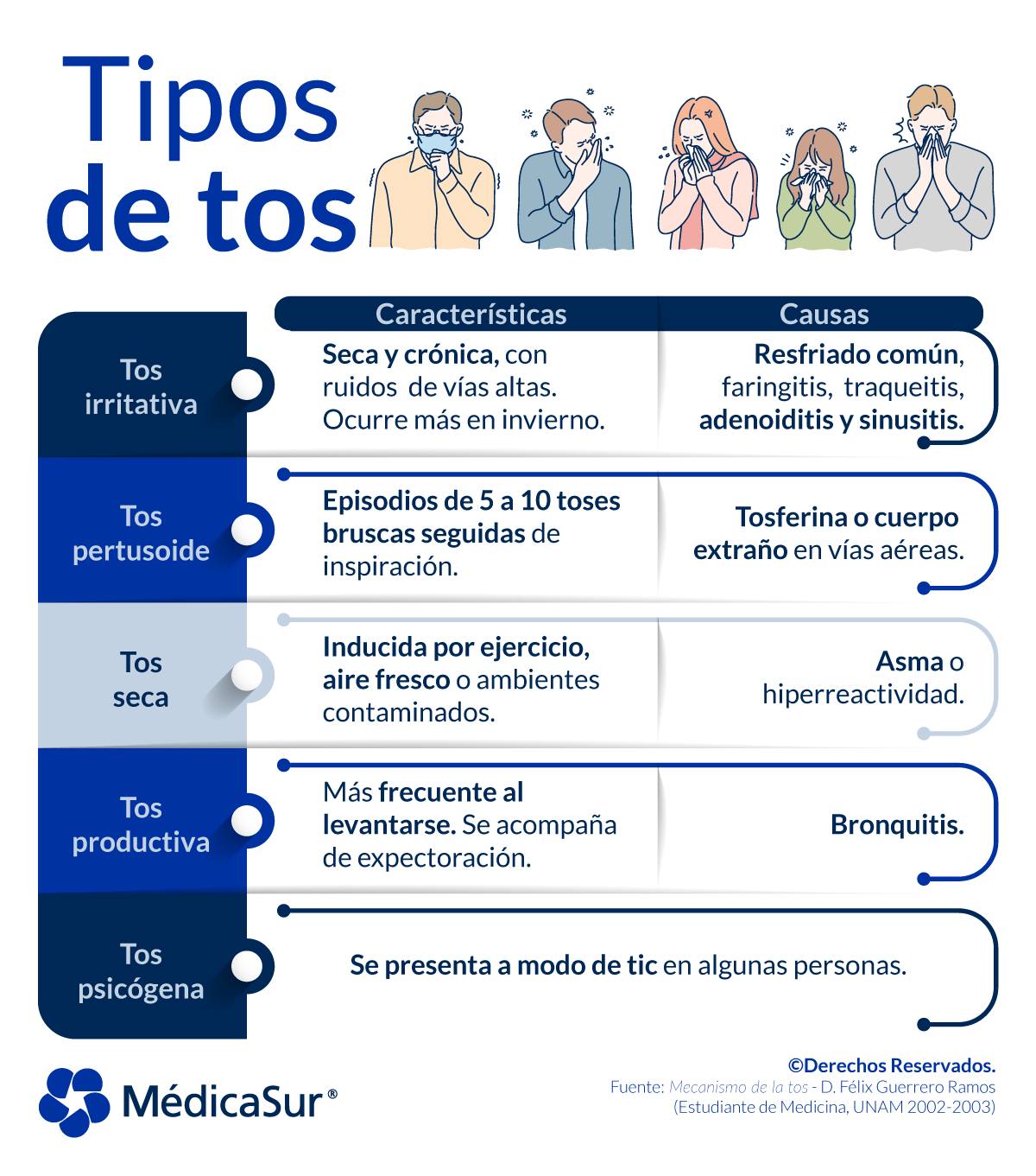 Médica - ¿Por qué nos da tos? Es la forma en la que el cuerpo responde ...