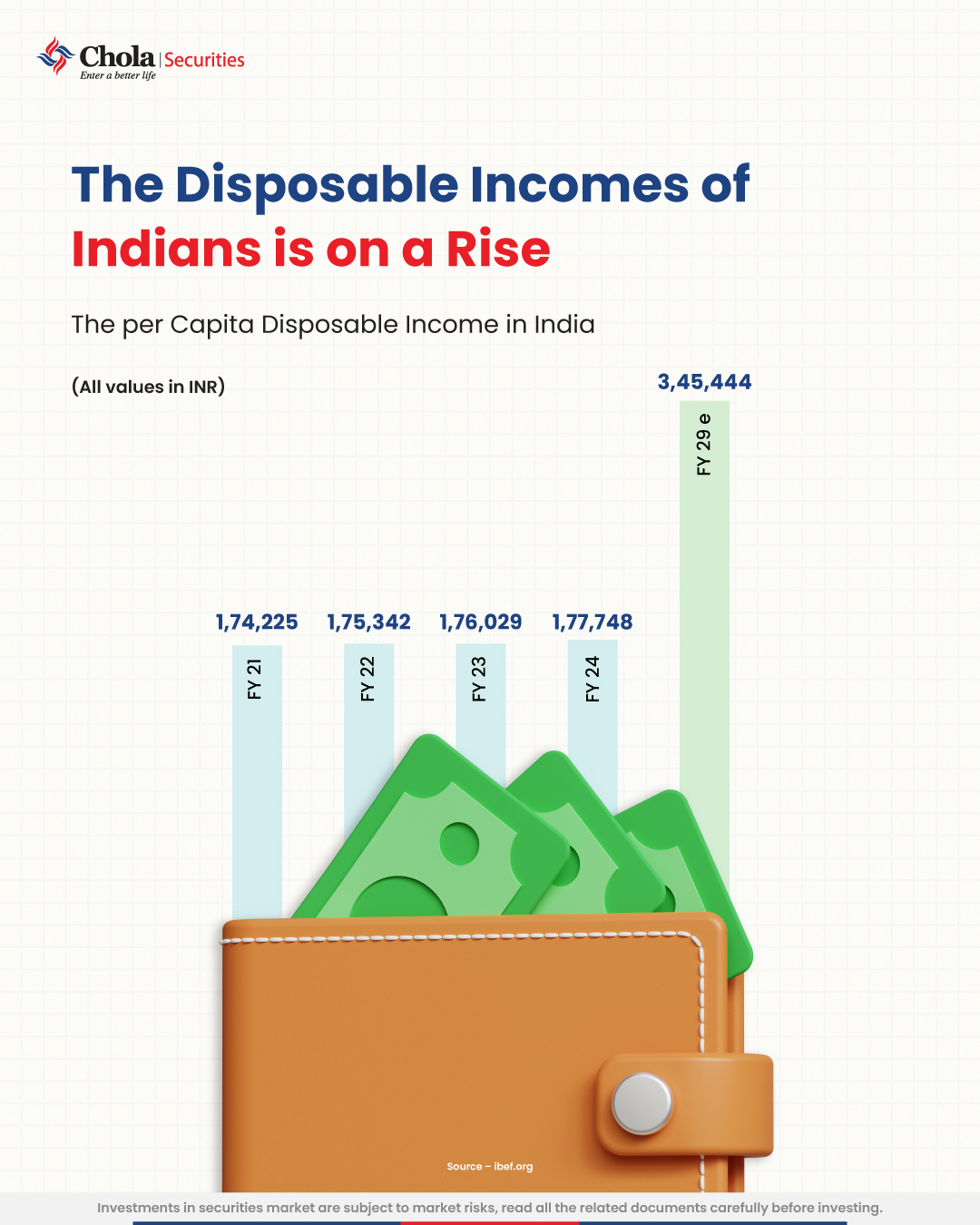CholaSecurities - India’s per capita disposable income has experienced ...