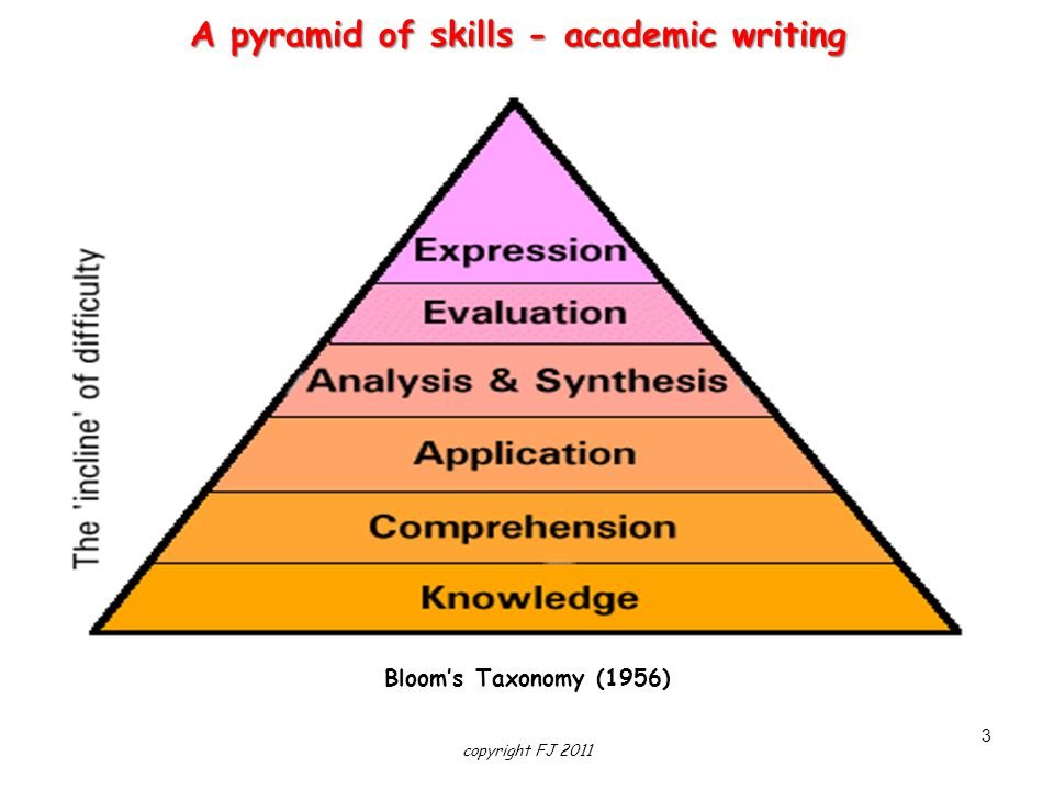 Iwritee - A Pyramid of Skills