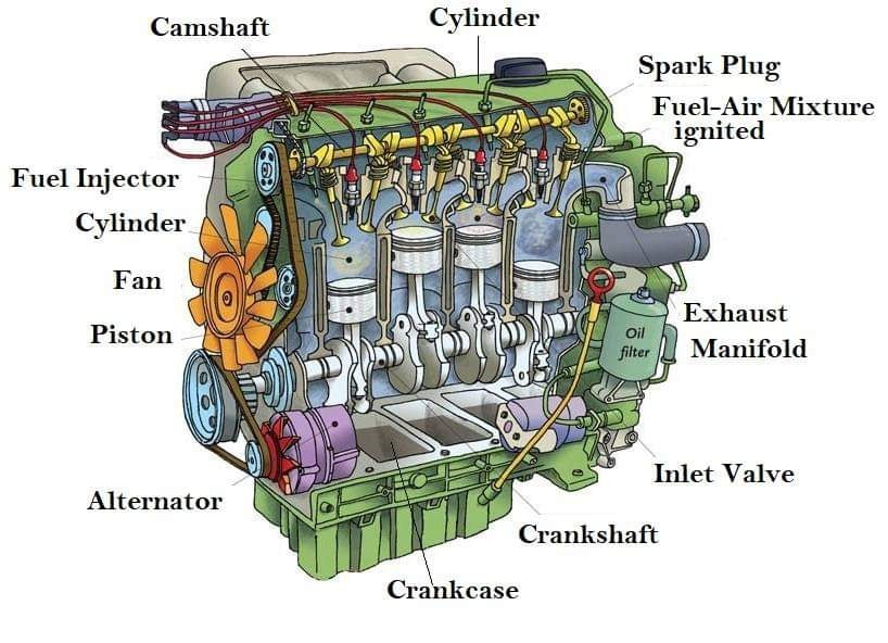Mechanical - Parts of Car Engine Here's an overview of the major parts ...