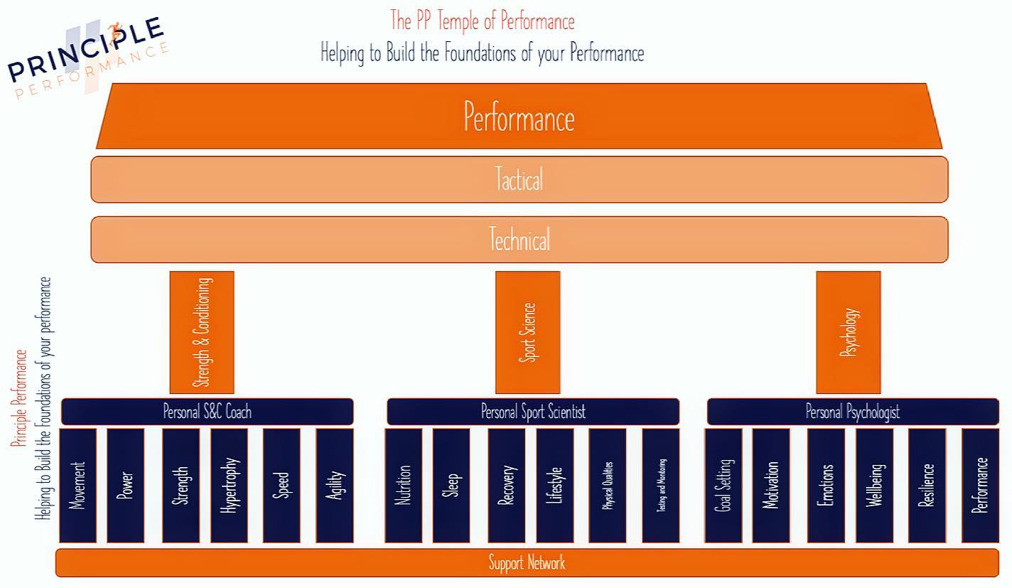 Principle Performance