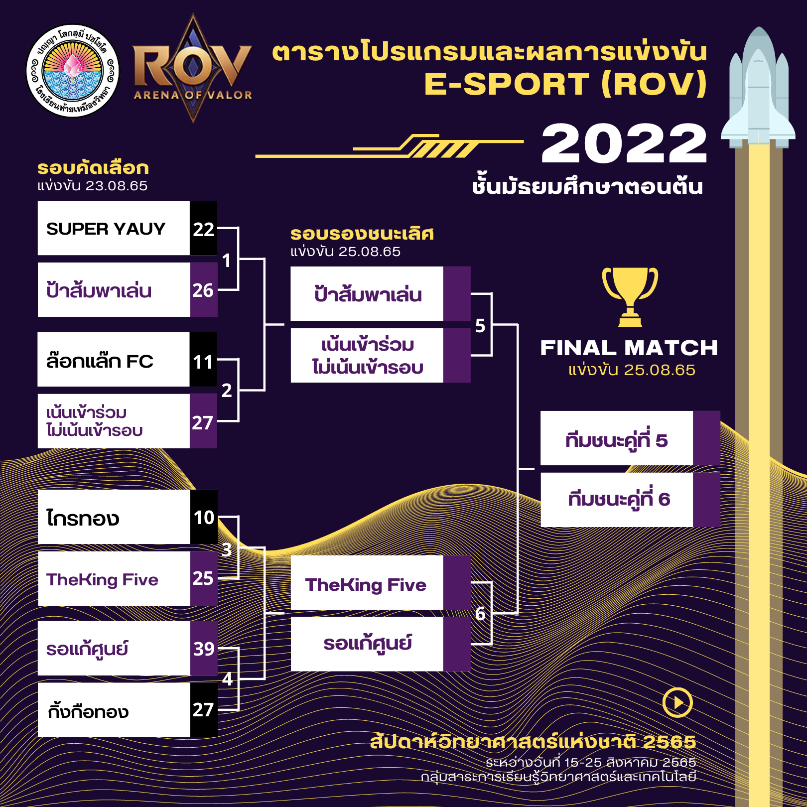ผลการแข่งขัน E-Sport (ROV)... - โรงเรียนท้ายเหมืองวิทยา | Facebook