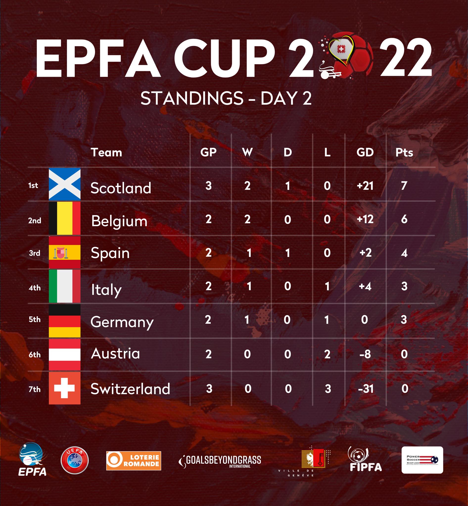 European Powerchair Football Association - EPFA - As we approach Day 3 ...