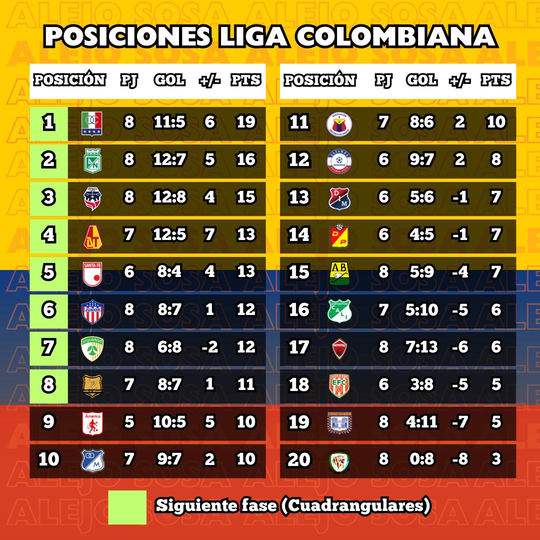 Alejo - Tabla de posiciones de la Liga Colombiana. 🇨🇴 | Facebook