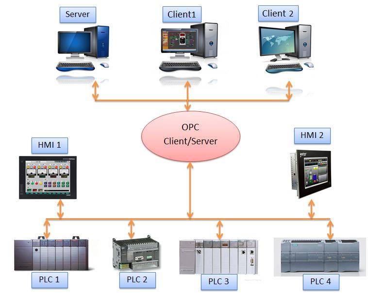 Mechatronics - ทางบริษัท รับงานในส่วนของการเชื่อมต่อ PLC และคอมพิวเตอร์ ...