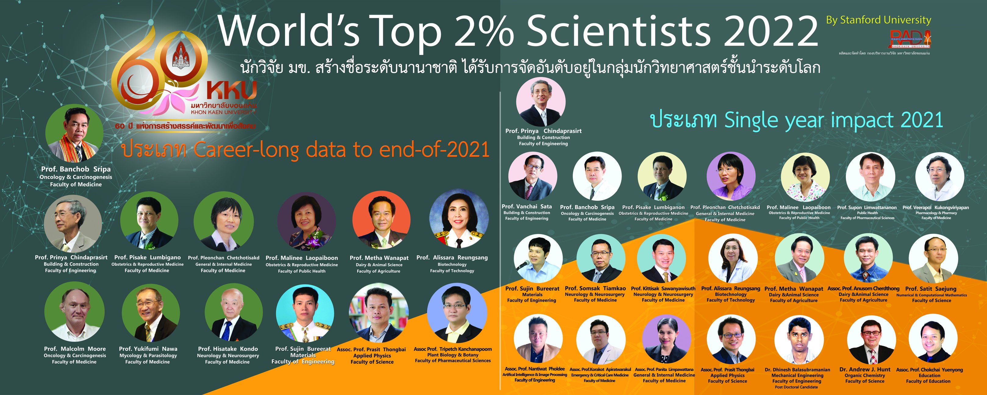 ขอแสดงความยินดีกับ อาจารย์ประจำคณะเภสัชศาสตร์ ที่ได้รับการจัดอันดับอยู่ ...