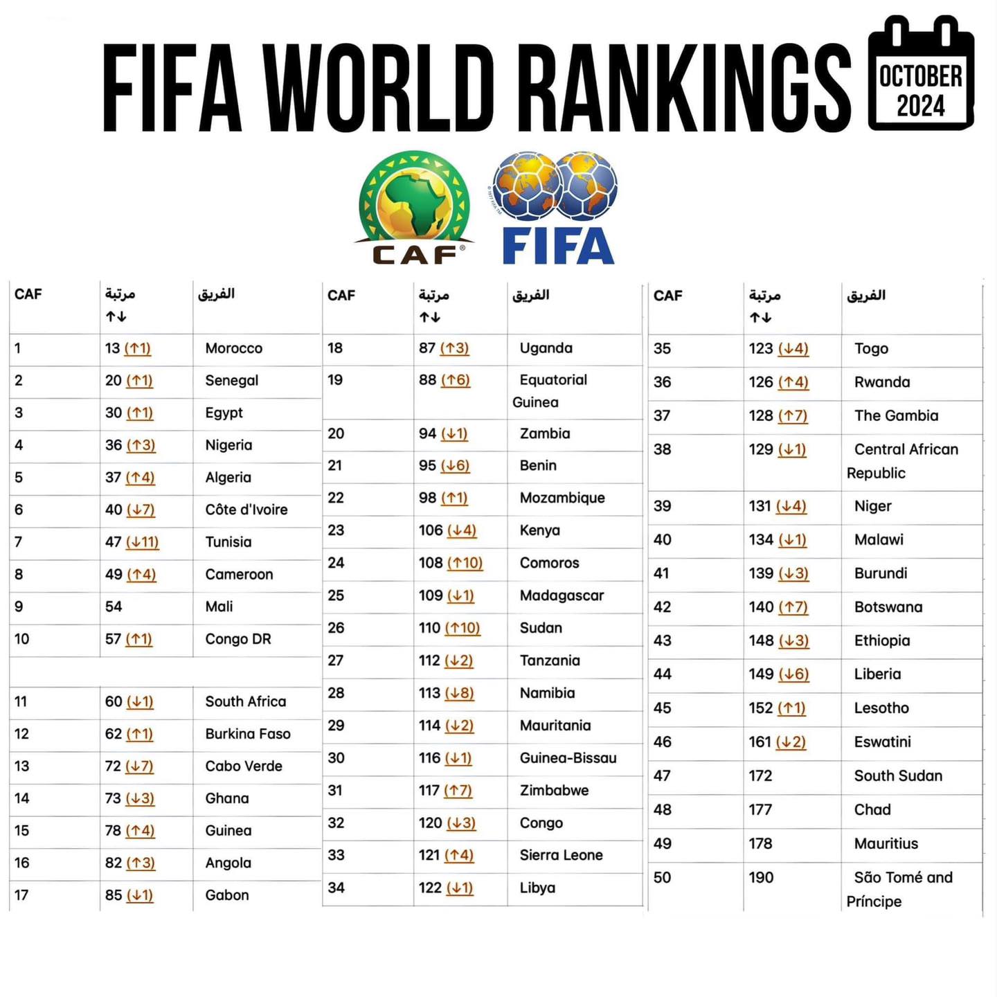 FIFA World... - Micky Jnr African Football Journalist | Facebook