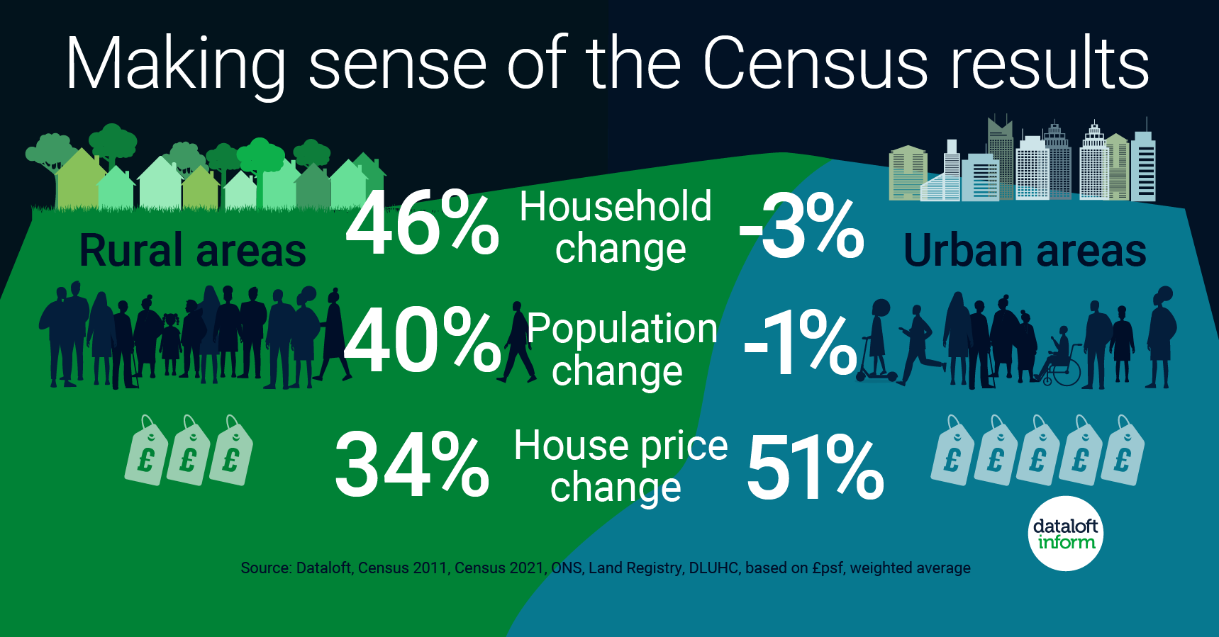 Hunters Procter & Co - The first results of the 2021 Census published ...