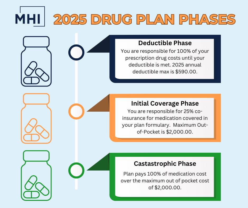 MHI - Here are the NEW drug plan phases effective January 1, 2025 ...