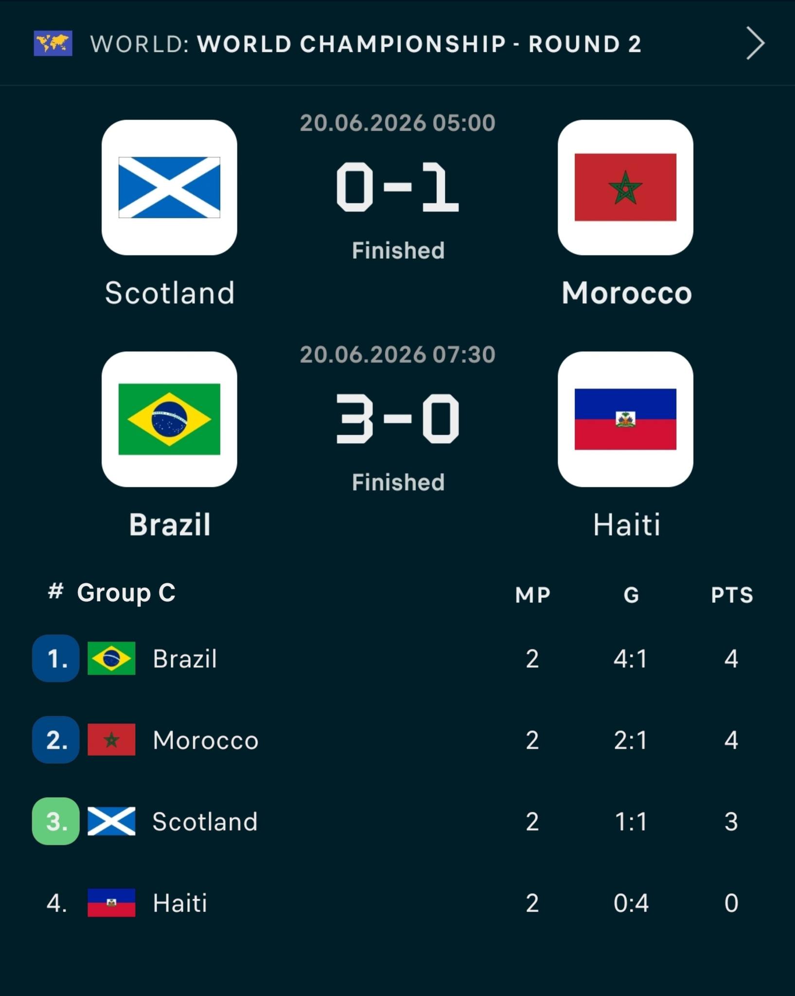 FIFA WORLD CUP GROUP C!! Scotland leading group C with 3 points on