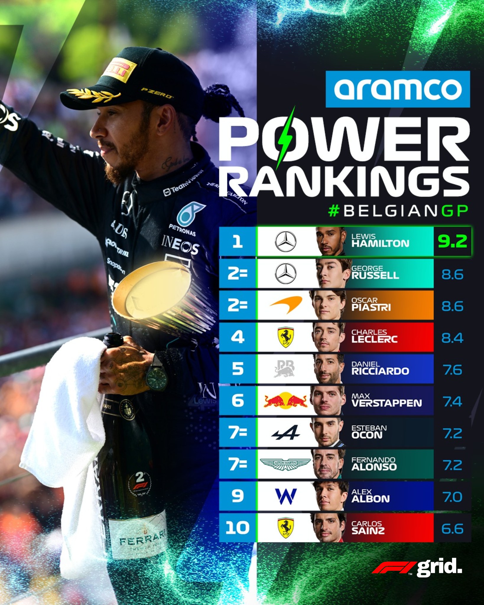 F1Grids - The list of Power Rankings from the Belgian...