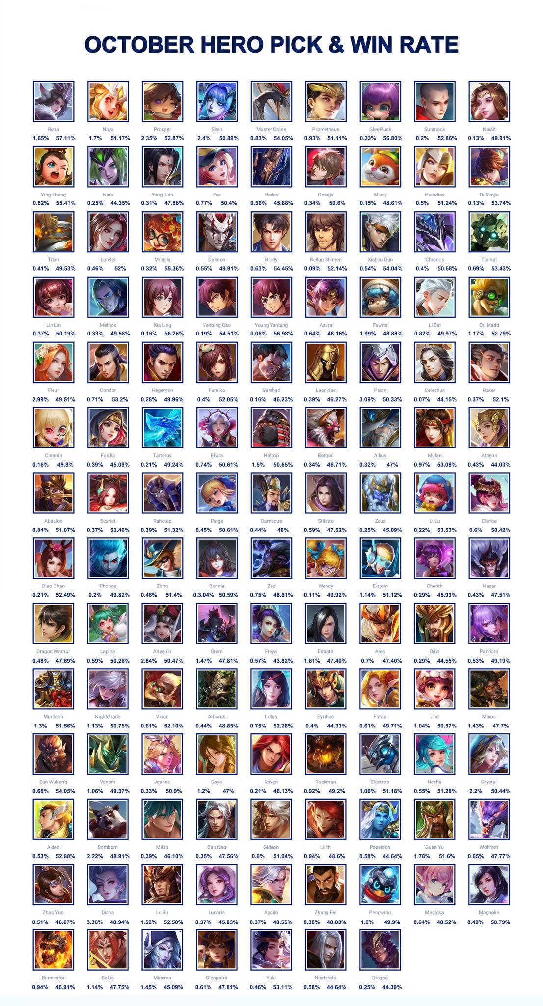 😎 All Heroes' PICK RATE (left) and... - Heroes Evolved Mobile