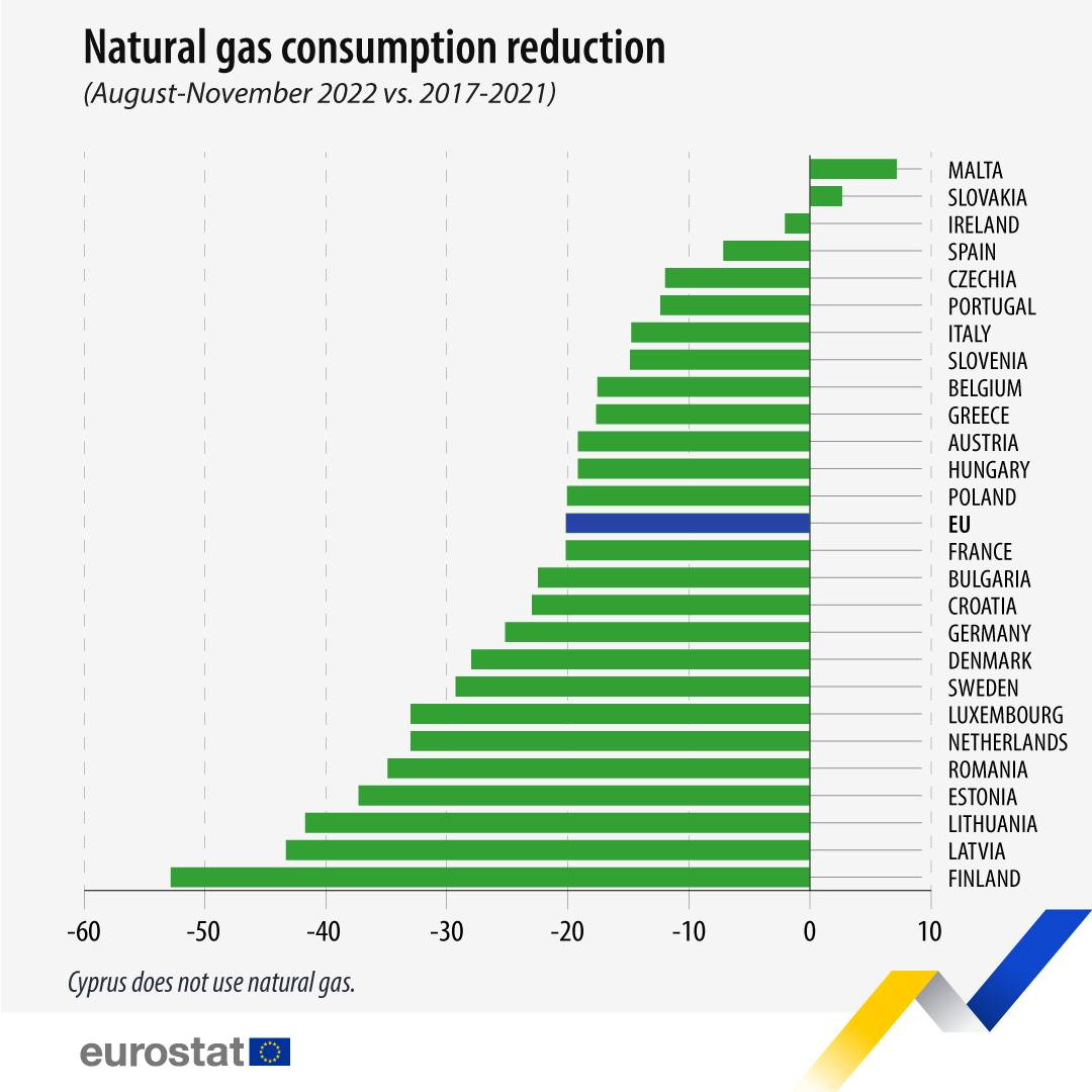 Eurostat - 🏭📉The EU consumption of natural gas has dropped... | Facebook