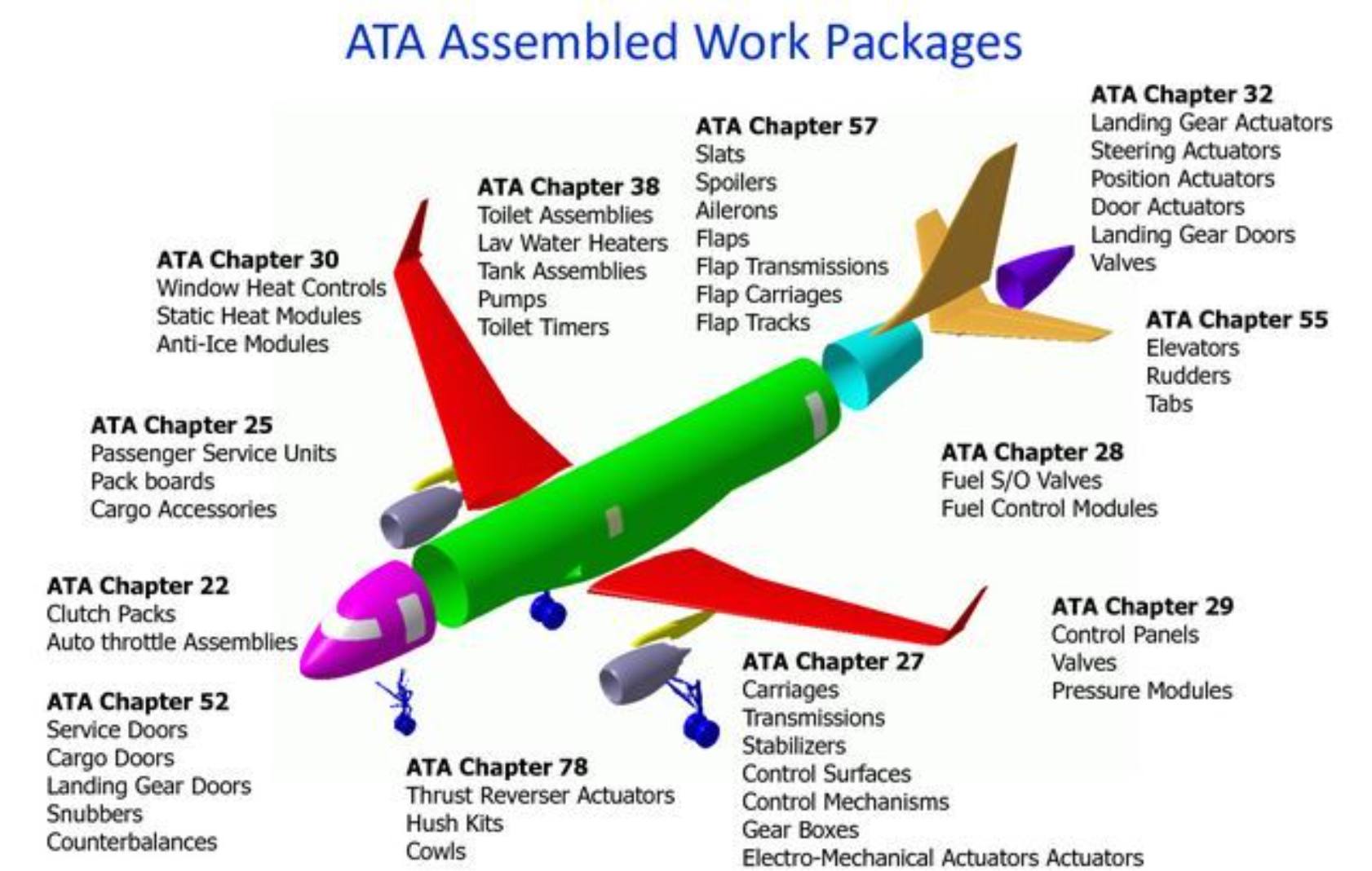 Understanding ATA Assembled... - Aviation Review Materials | Facebook