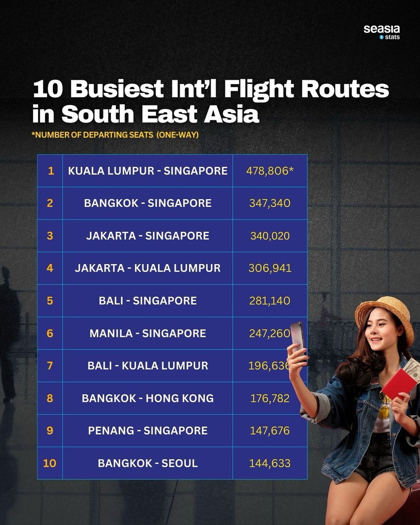 Seasia Stats - 10 Busiest International Flight Routes in... | Facebook