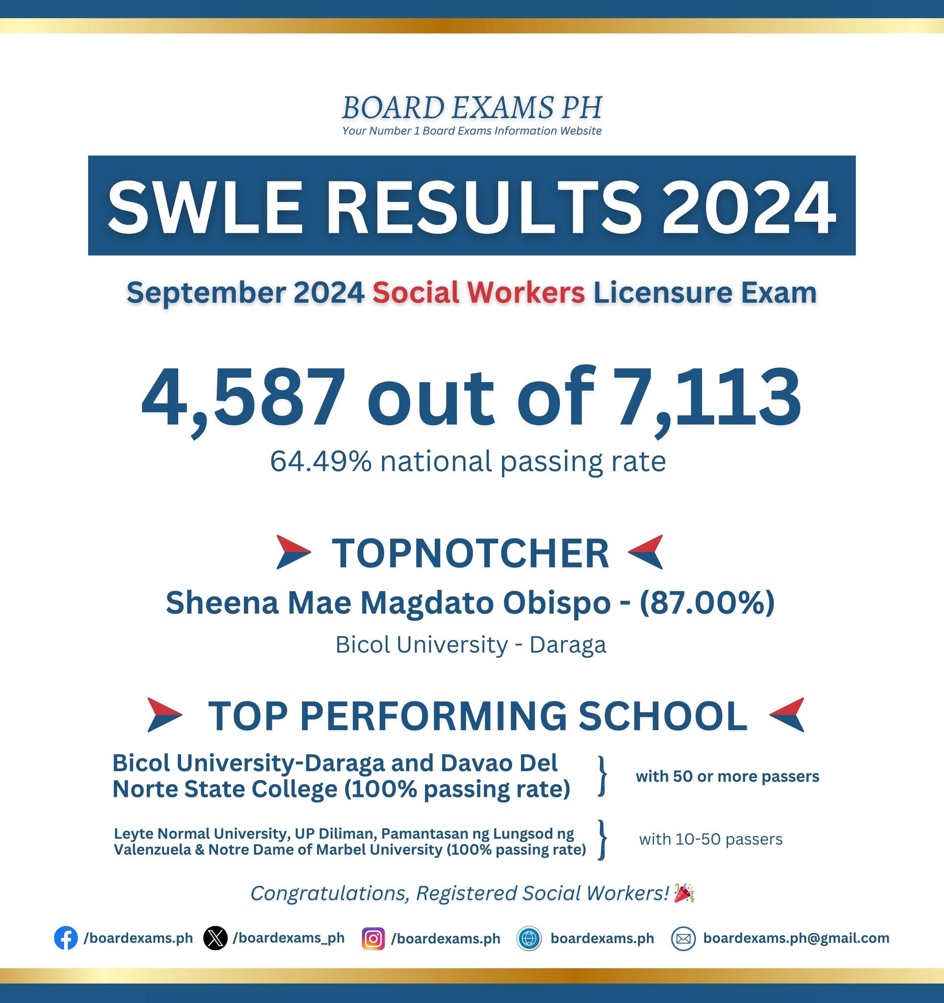 SWLE RESULTS 2024 SUMMARY ... - Board Exams Philippines