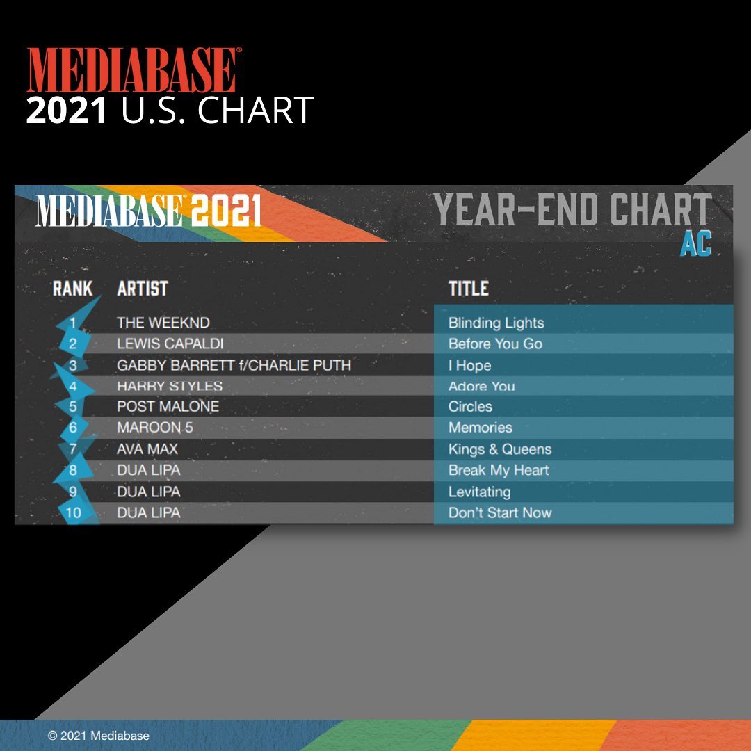 Mediabase - Mediabase Presents: The 2021 AC Format Recap!...