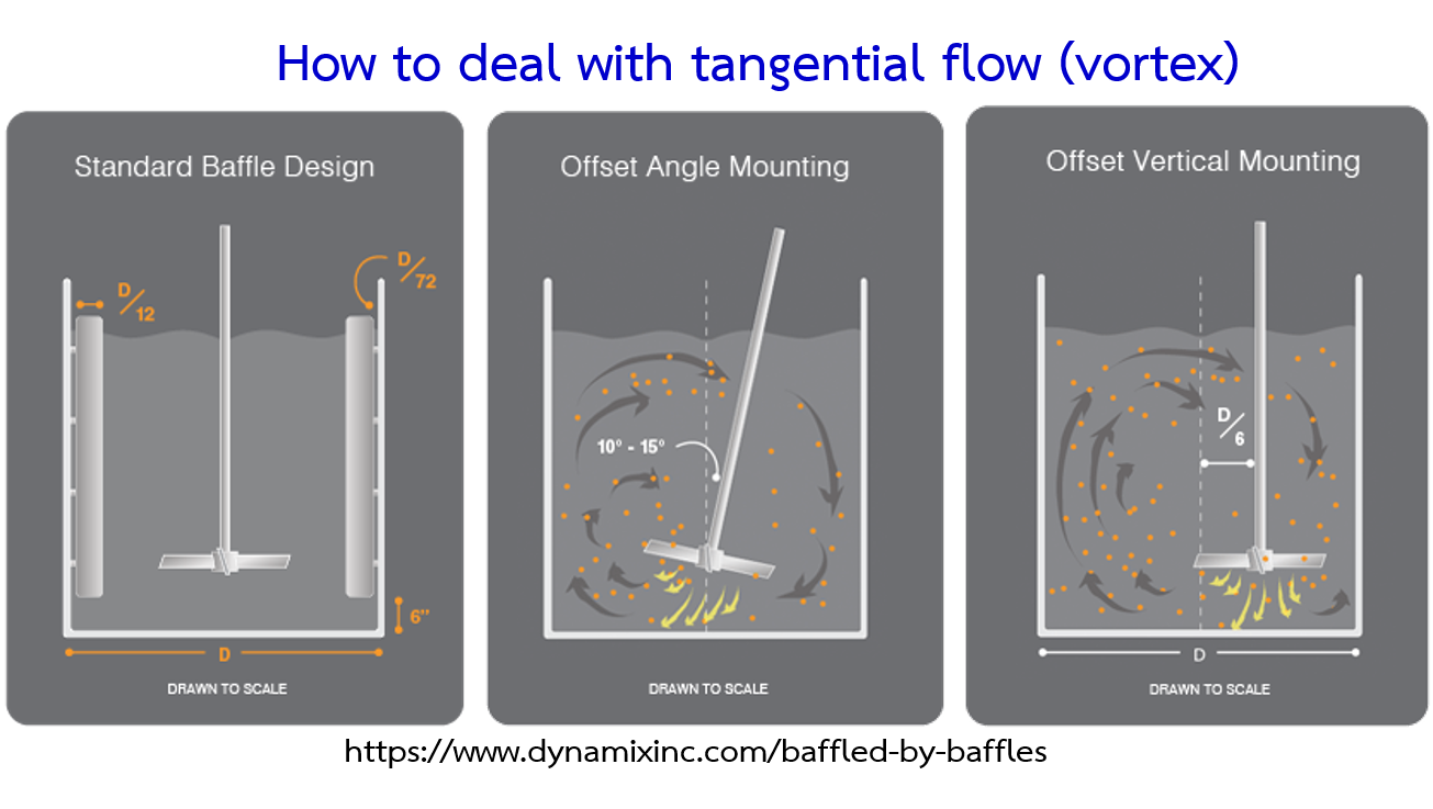No. 71 Baffle... - Chemical Process Scale Up by ChemEng Man | Facebook