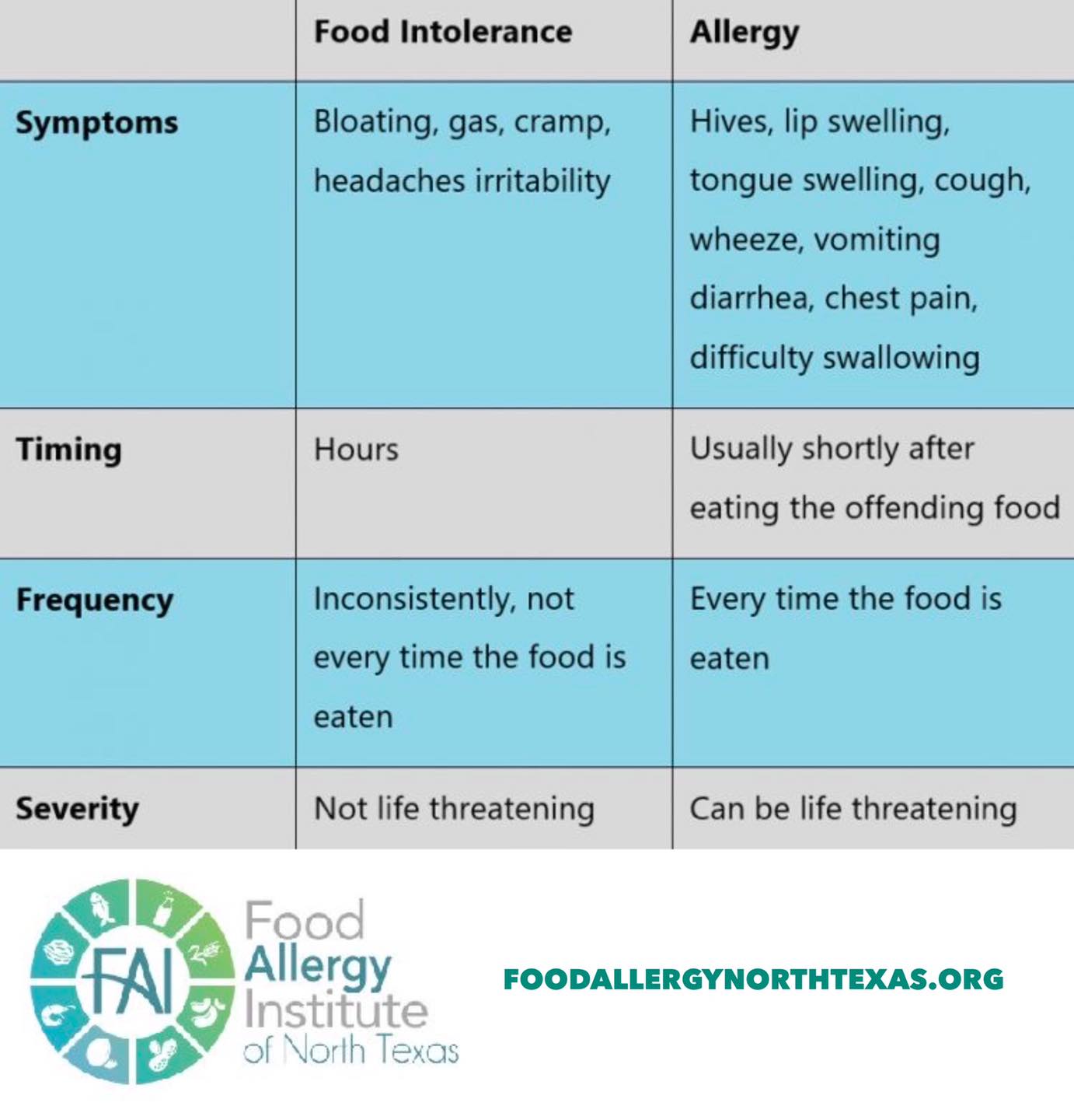 What is the... - Food Allergy Institute of North Texas | Facebook
