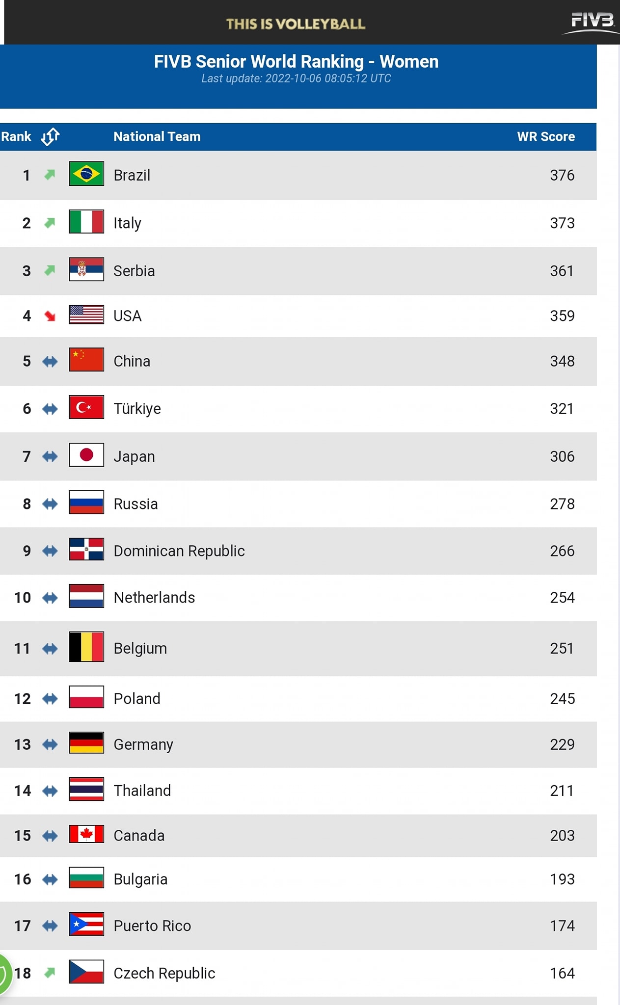 ไทยเชียร์ไทยแลนด์ - อันดับโลกวอลเลย์บอลหญิงล่าสุด 🏐🏐🏐 ที่มา https://www ...