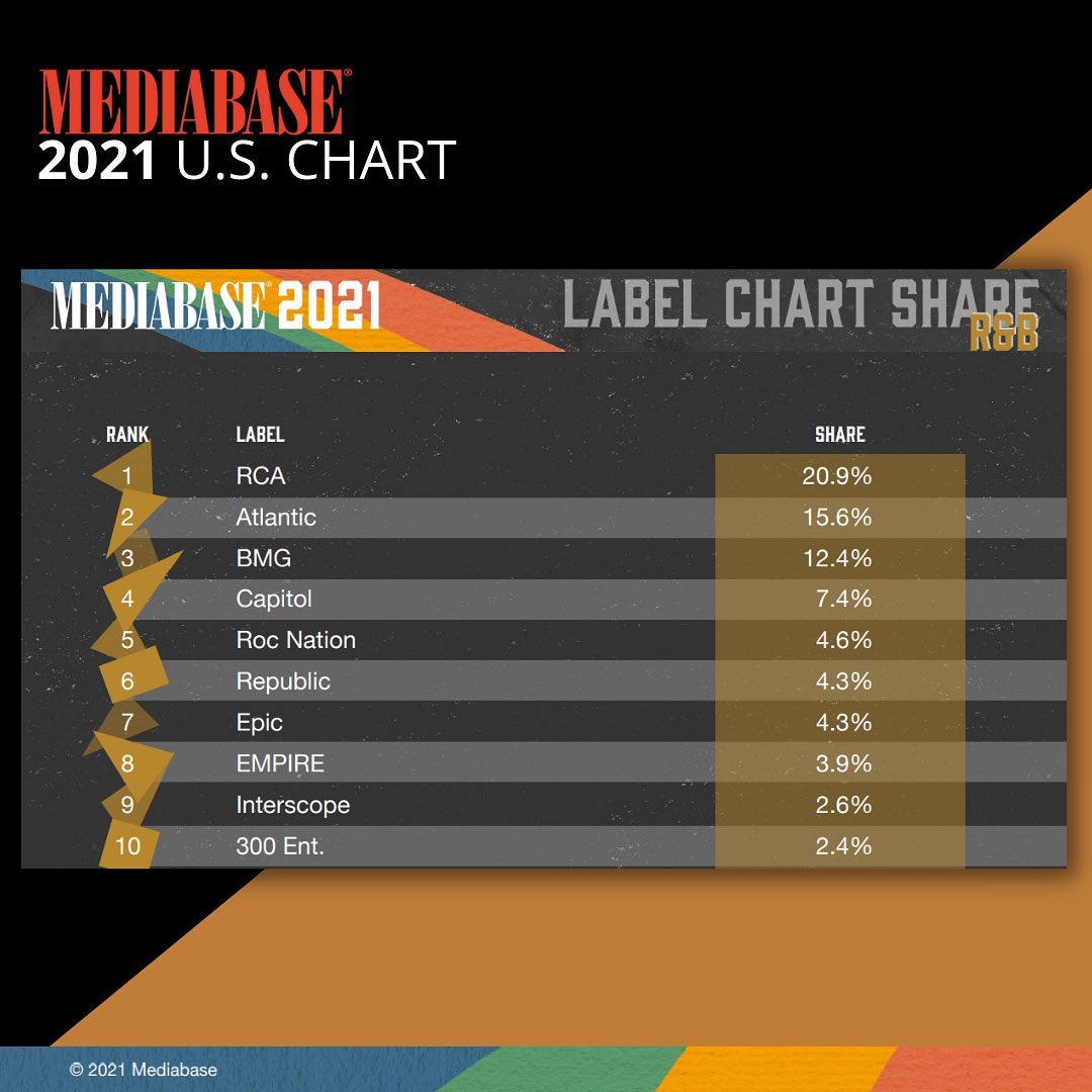 Mediabase - Mediabase Presents: The 2021 R&B Format Recap!... | Facebook