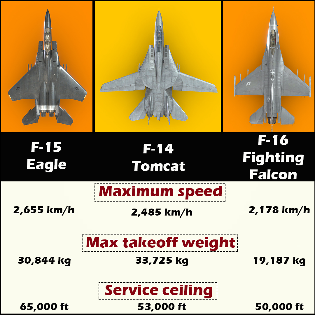 US Aircraft : F-14 | F-15 | F-16 #usa