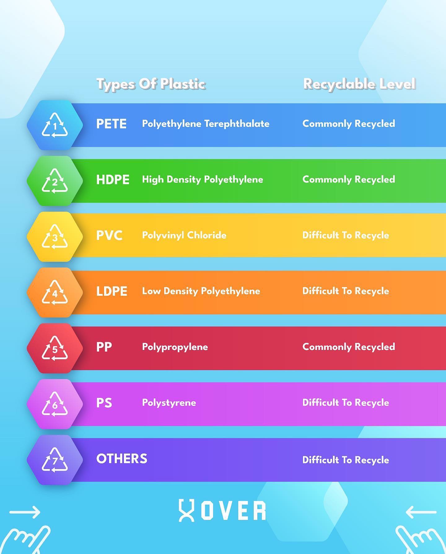 OVER - Did you know there’s different types of plastic and...